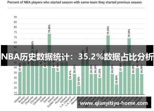 NBA历史数据统计:35.2%数据占比分析 NBA历史数据统计:35.2%数据占比分析